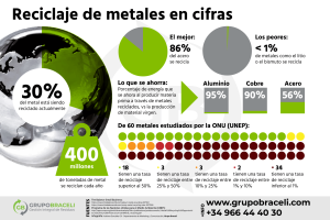 Cifras sobre el reciclaje de metales infografía