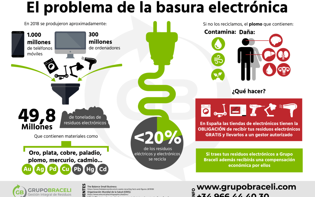En cifras: El problema ambiental de la basura electrónica